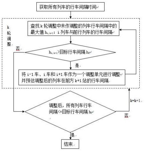 A train interval adjustment system and its adjustment method