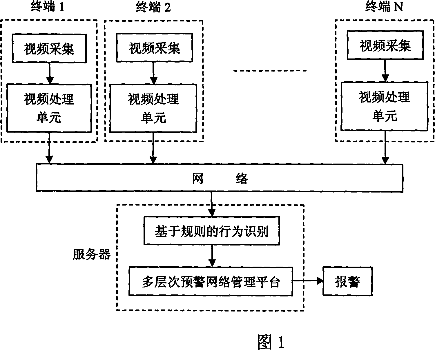 Multi-layer real time forewarning system based on the intelligent video monitoring