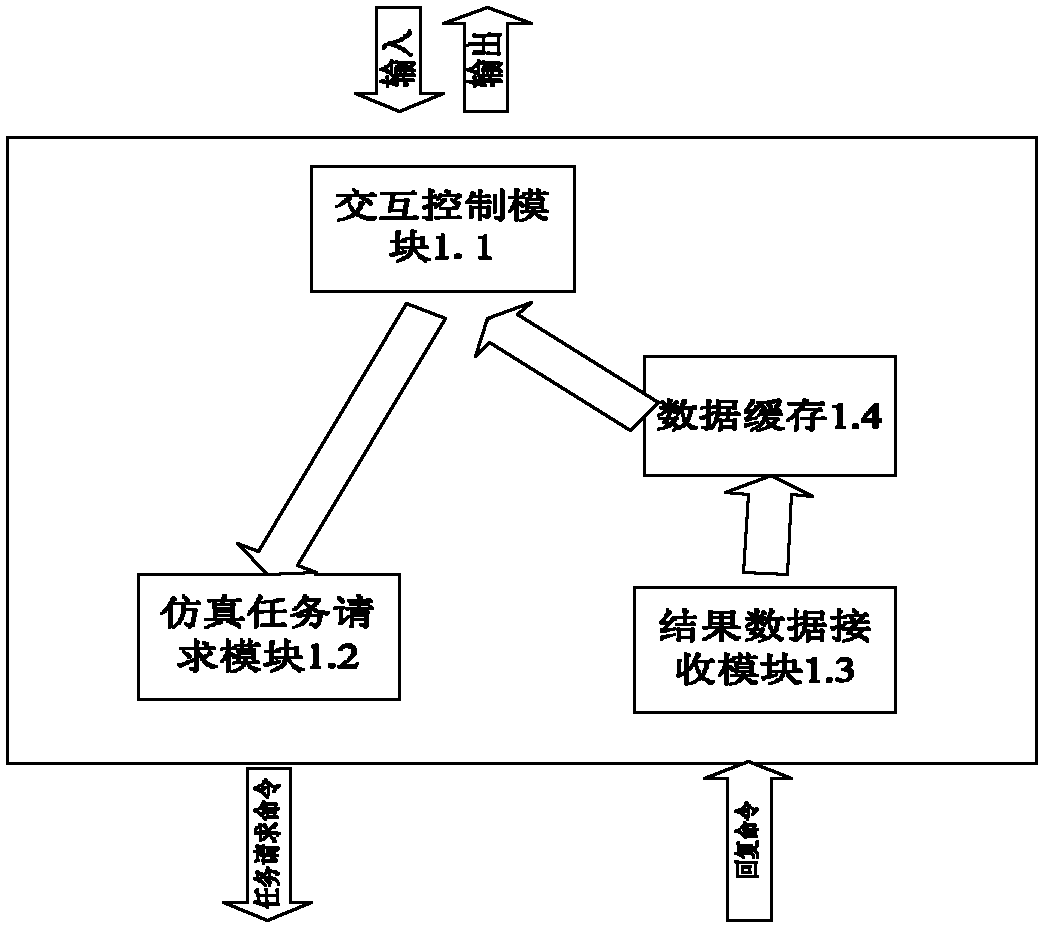 Distributed real-time interactive simulation system based on modelica modeling language