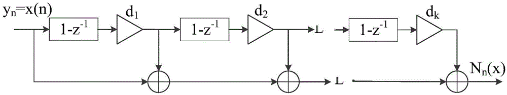 Method for realizing communication measurement instrument resampling based on Newton backward interpolation filter