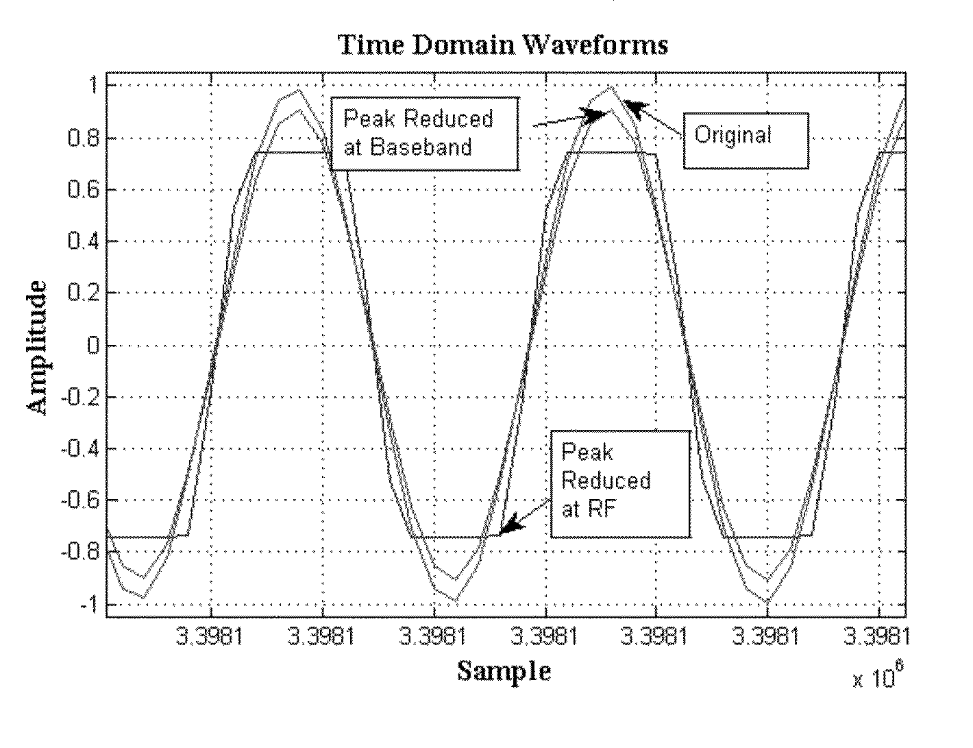 Apparatus, system and method for performing peak power reduction of a communication signal