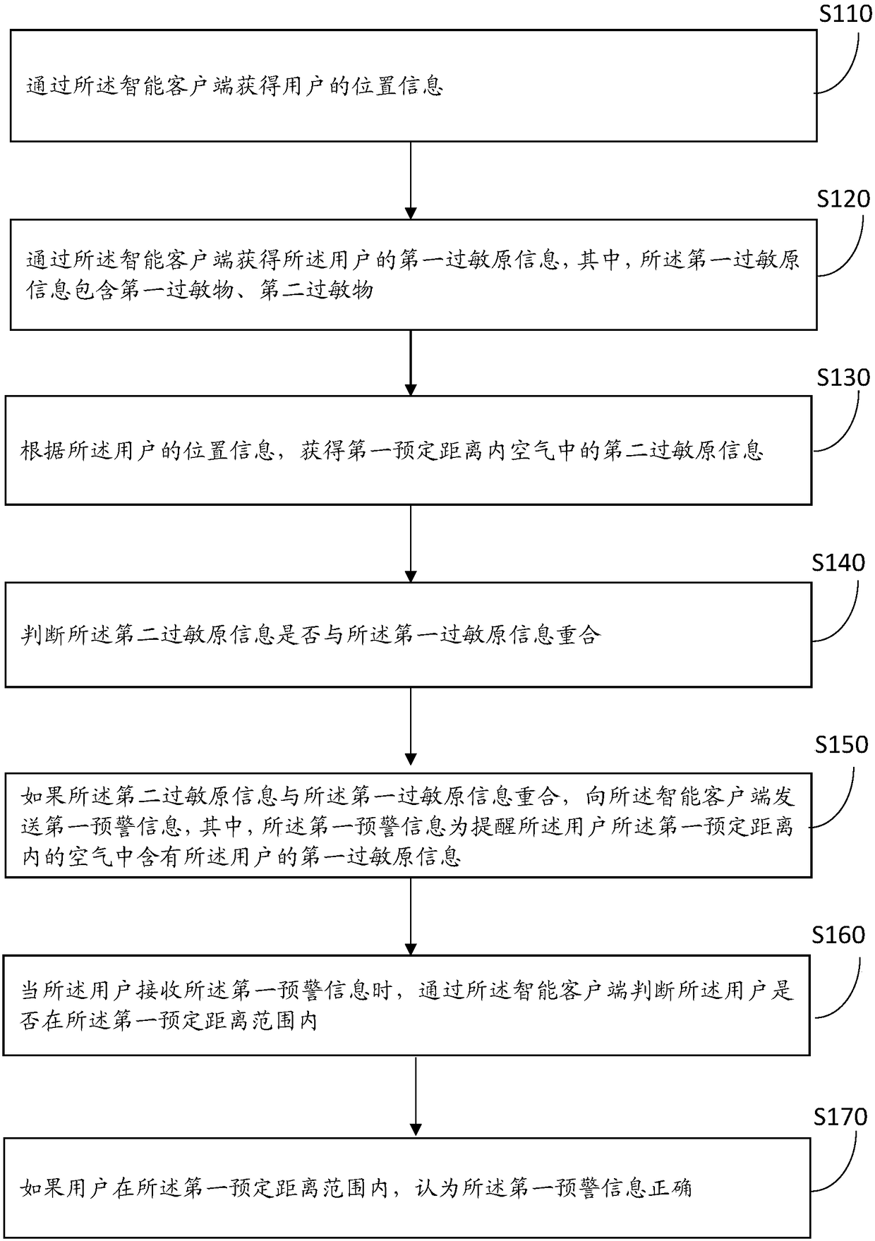 Method and apparatus for monitoring allergens in air