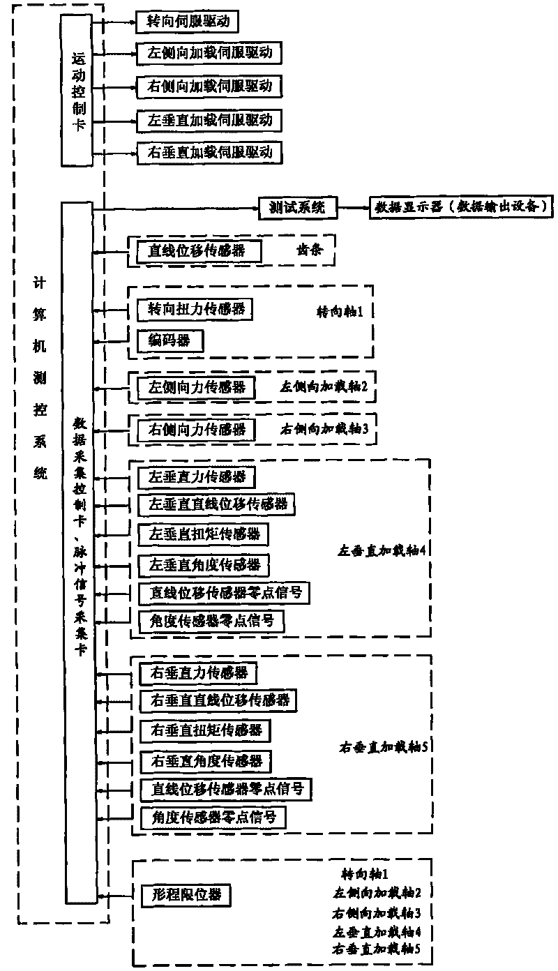 Performance test control system for automobile steering system