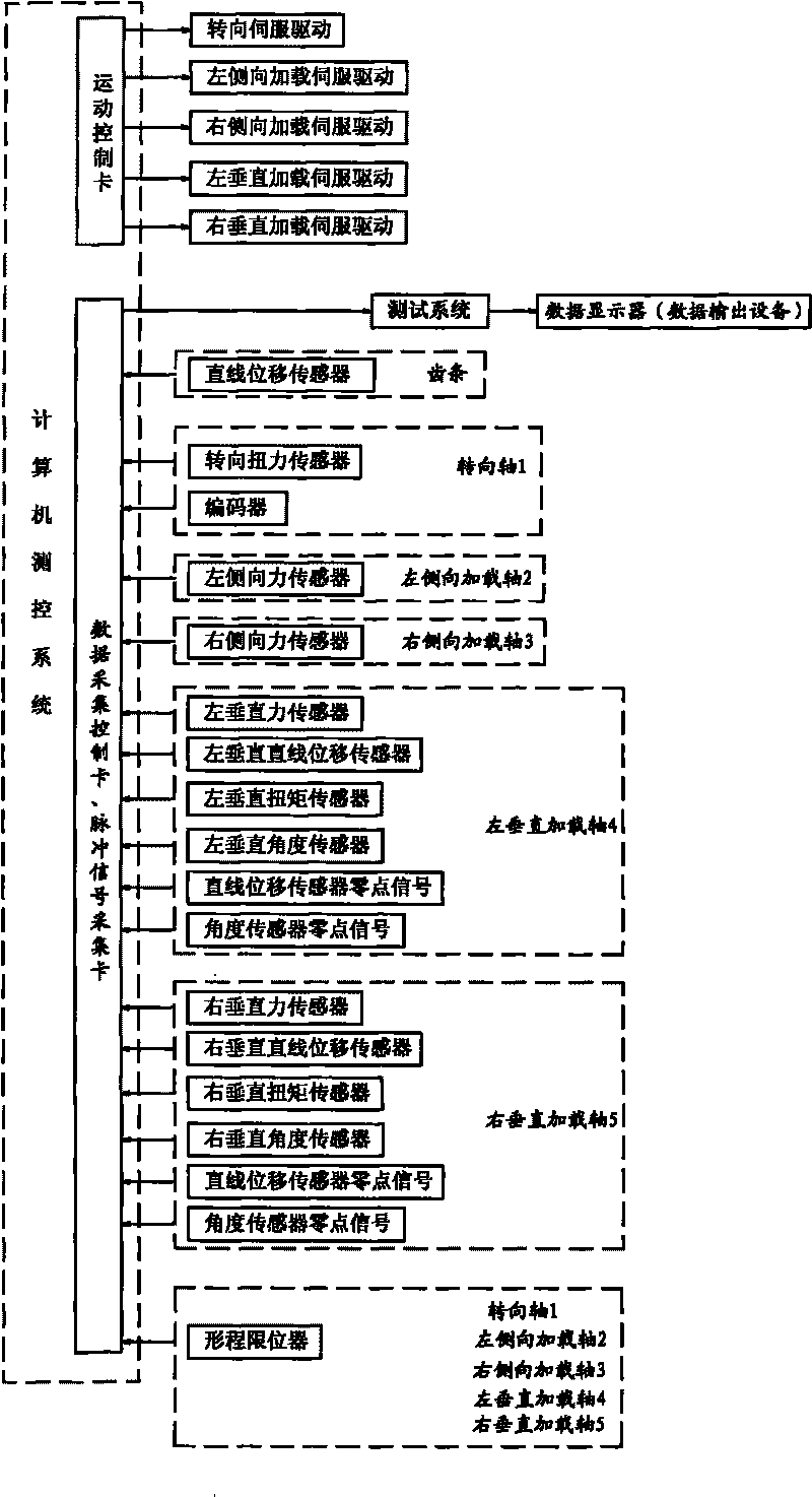 Performance test control system for automobile steering system