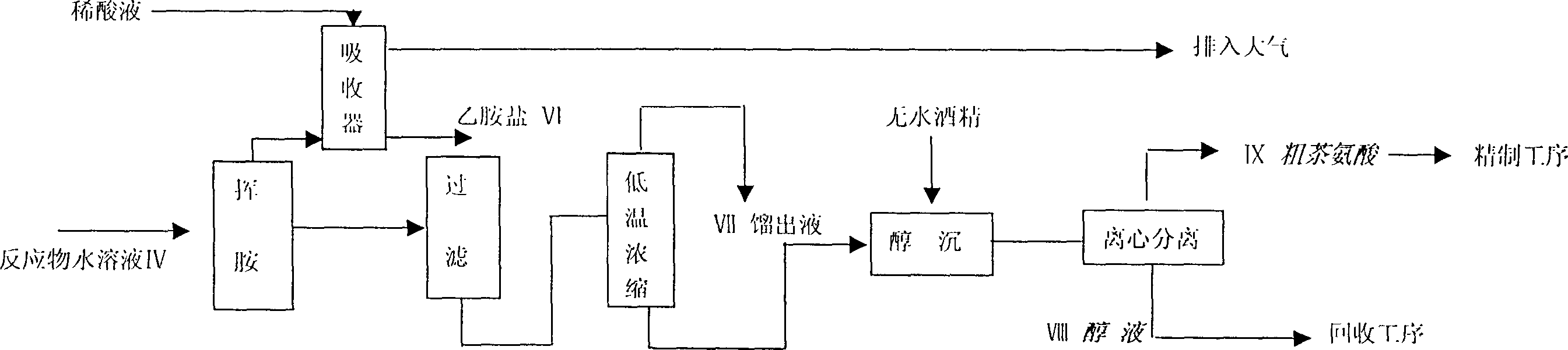 Process for preparing theanine