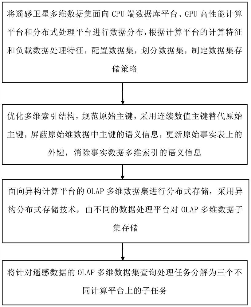 Multi-dimensional query method of satellite remote sensing data on heterogeneous computing platform