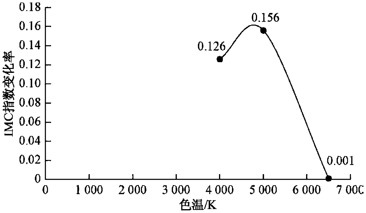 Lighting method and intelligent lighting control system for improving study work efficiency