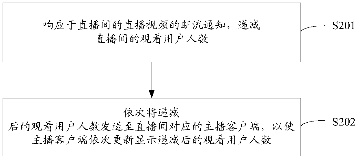 Method and device for displaying the number of viewers in a live broadcast room