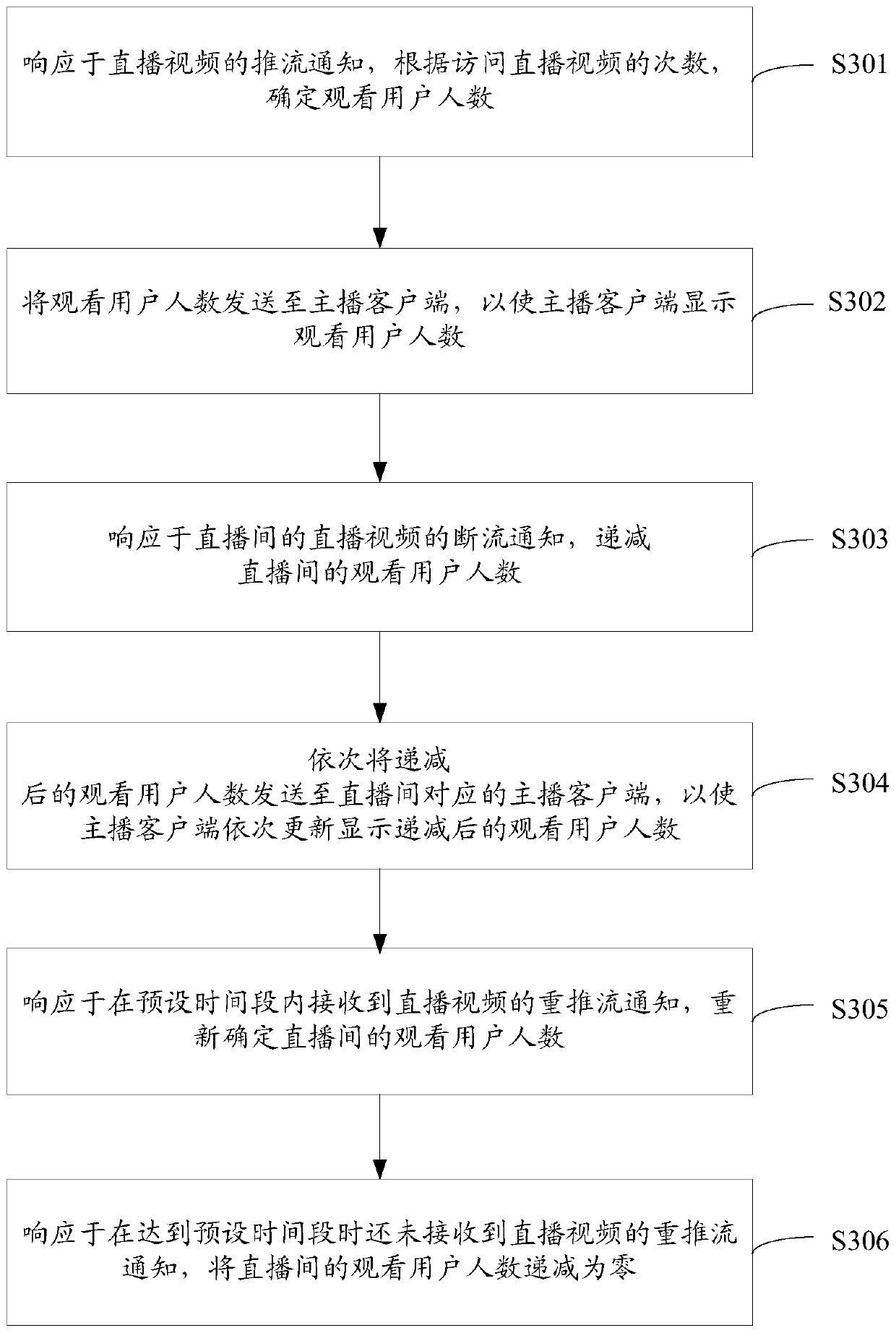 Method and device for displaying the number of viewers in a live broadcast room