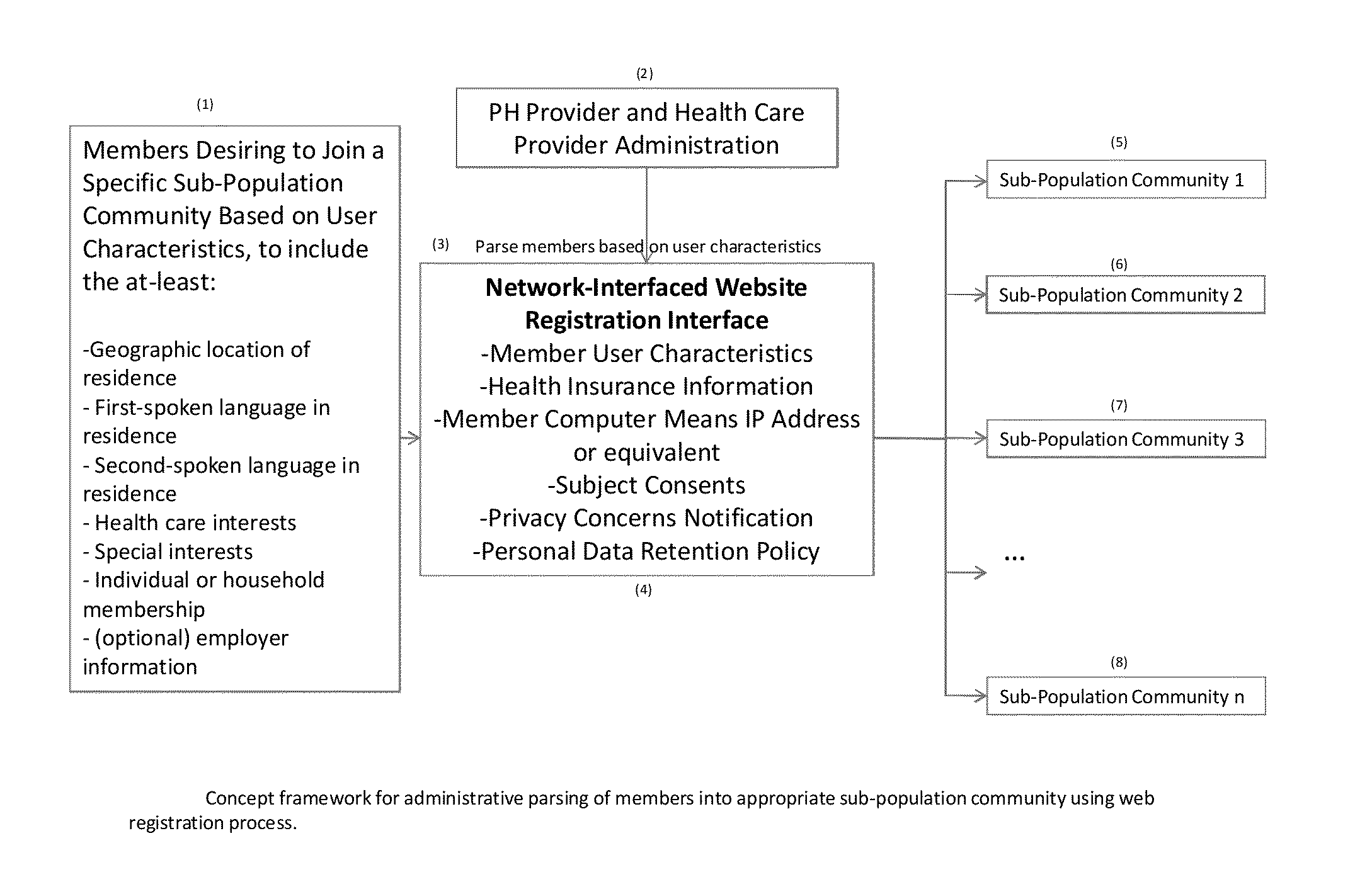 Computer Network-Interfaced Method for Health Care Provider Active Reach Into Diverse Sub-Population Communities