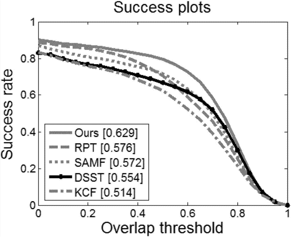 Combined judging strategy-based visual target tracking method