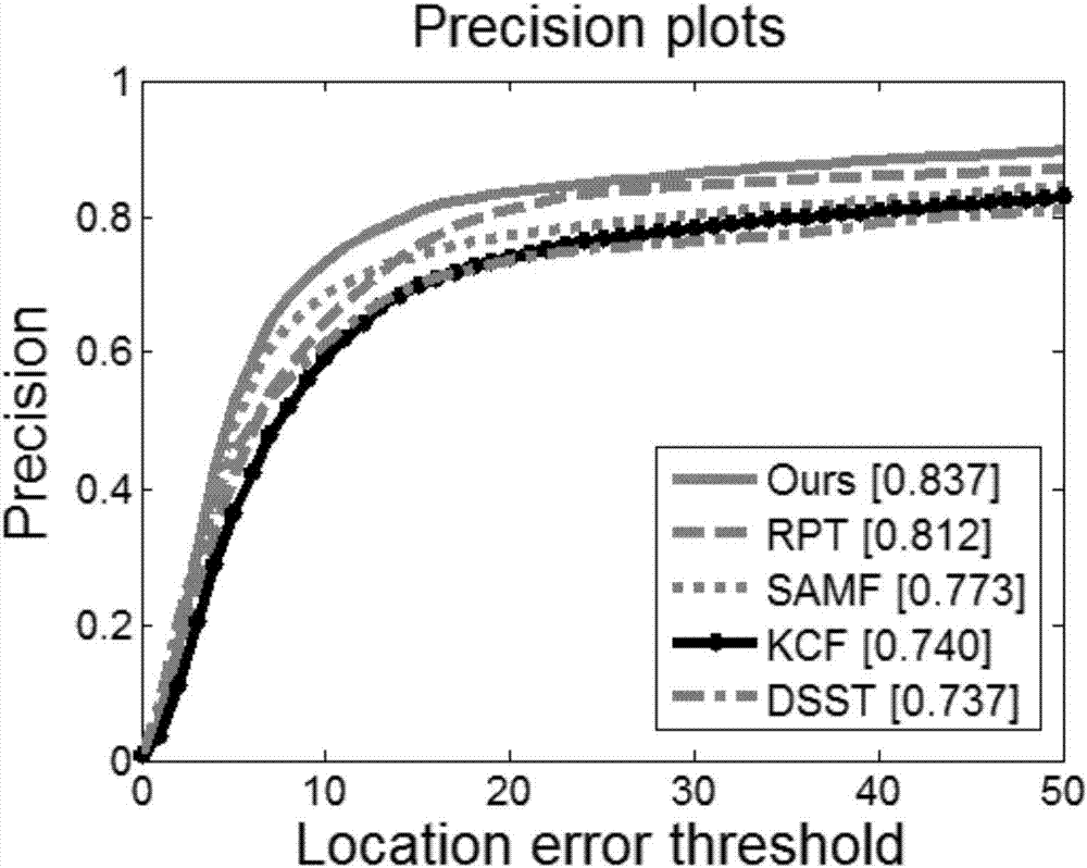 Combined judging strategy-based visual target tracking method