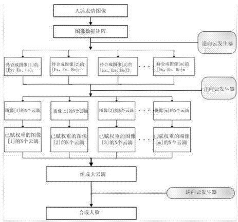 A method of facial expression synthesis based on cloud model