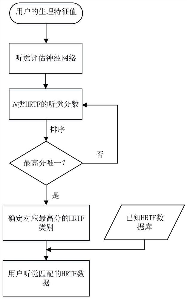 A virtual sound customization method and device based on auditory matching