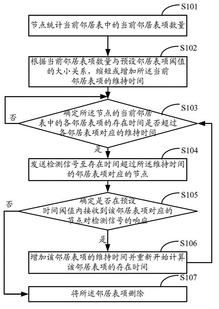 Method and device for processing neighbor entries