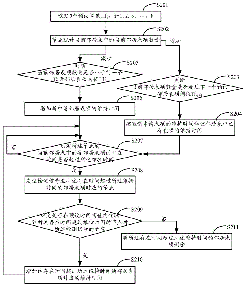 Method and device for processing neighbor entries