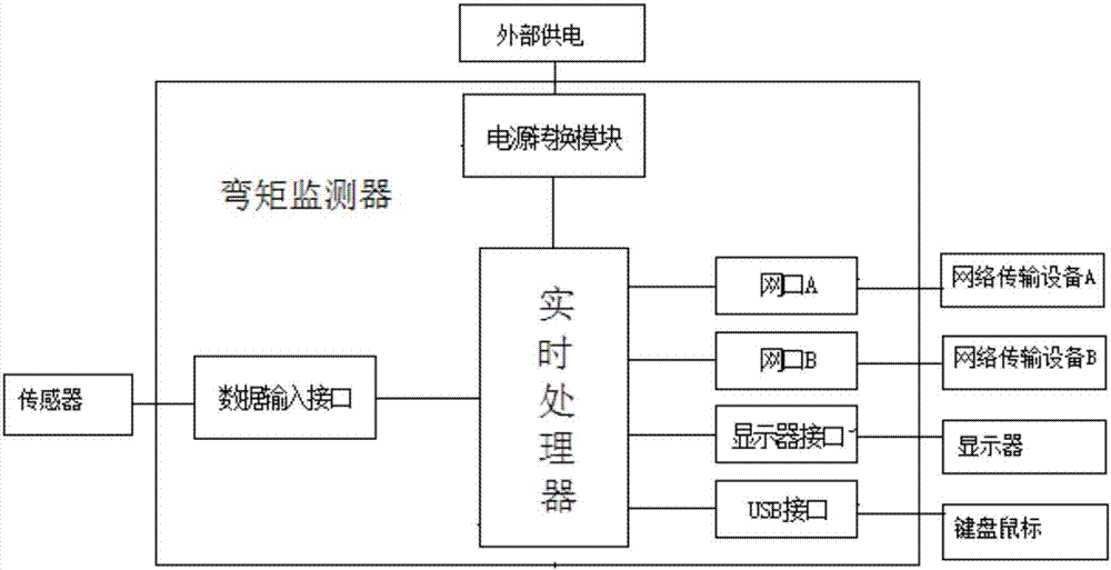 Bending moment monitor and data processing method thereof