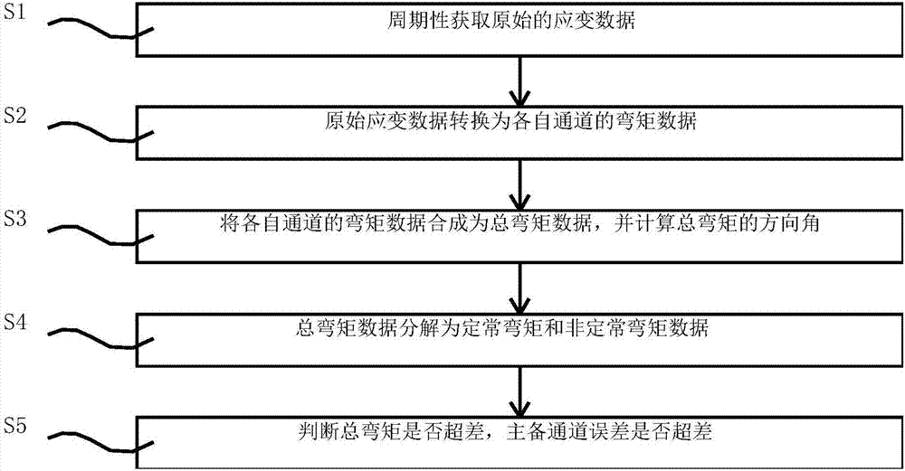 Bending moment monitor and data processing method thereof