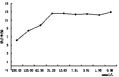 Imaging drug &lt;68&gt;Ga-NOTA-IF7 targeting Anxa1 in tumor blood vessels and preparation method thereof