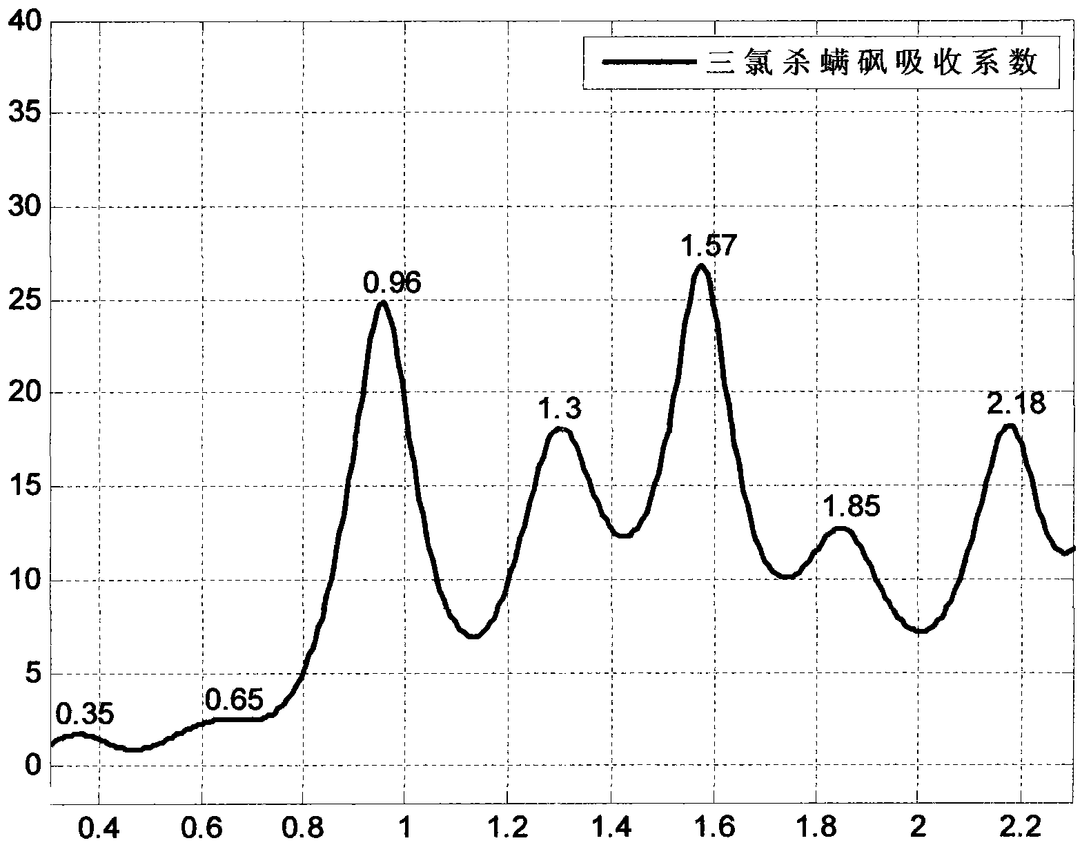 Solid pesticide identification method based on terahertz spectroscopy