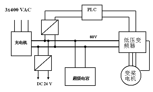 Pitch system for megawatt wind generating set and pitch control method thereof