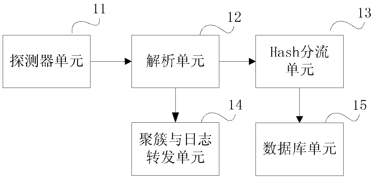 Log collection server, data packet delivering and log clustering methods and network