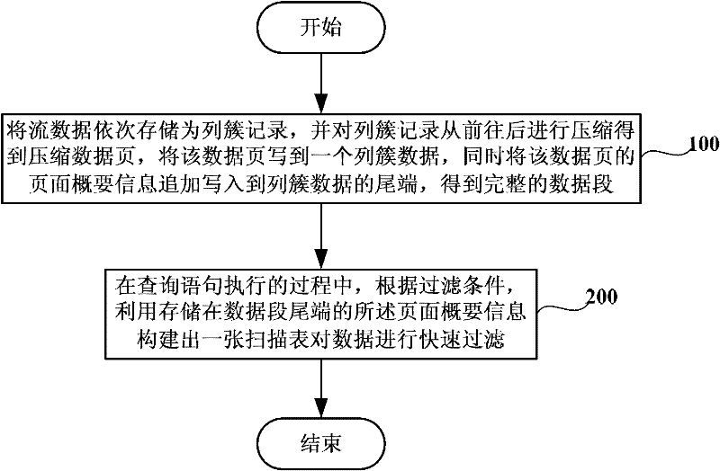 Hadoop-based mass stream data storage and query method and system