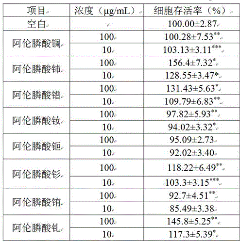 Application of rare earth alendronate in preparation of osteoporosis treatment drug