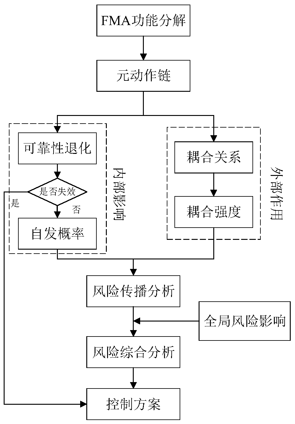 Fault propagation risk analysis method and prevention and control method based on a meta-motion chain