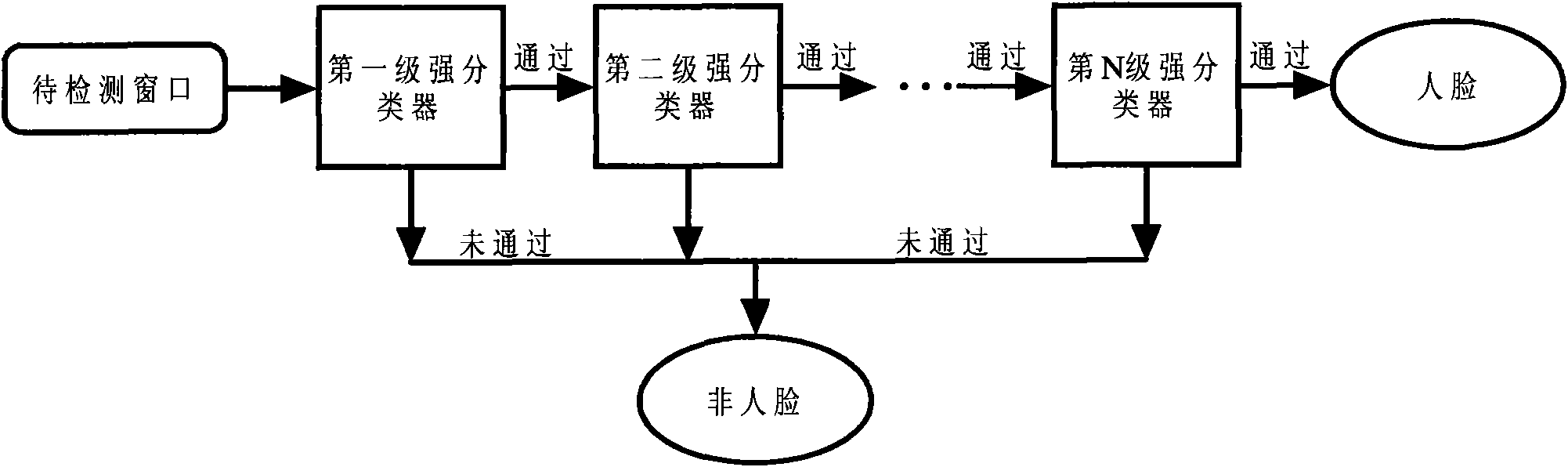 Face detection method and device adopting cascade classifier