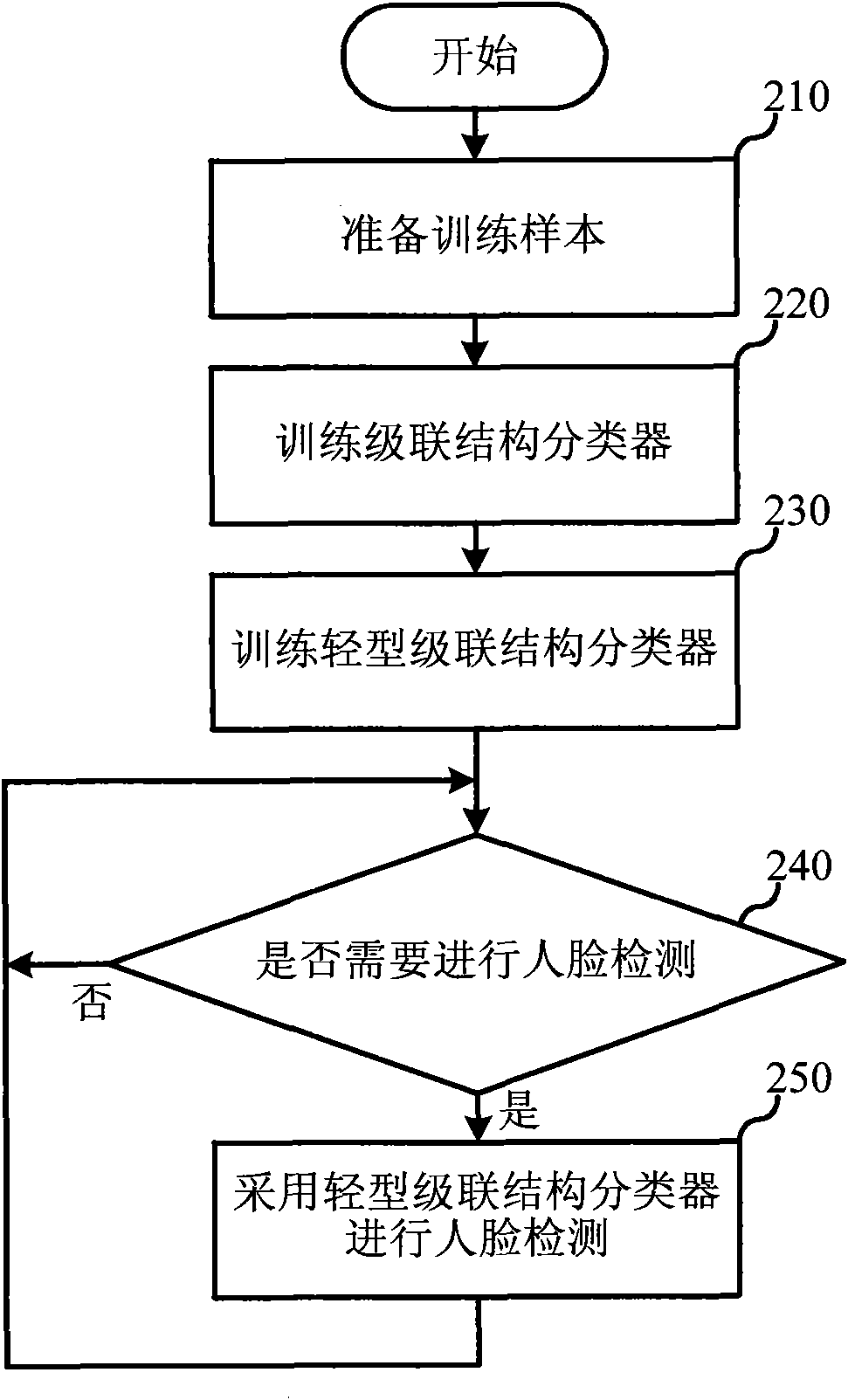 Face detection method and device adopting cascade classifier