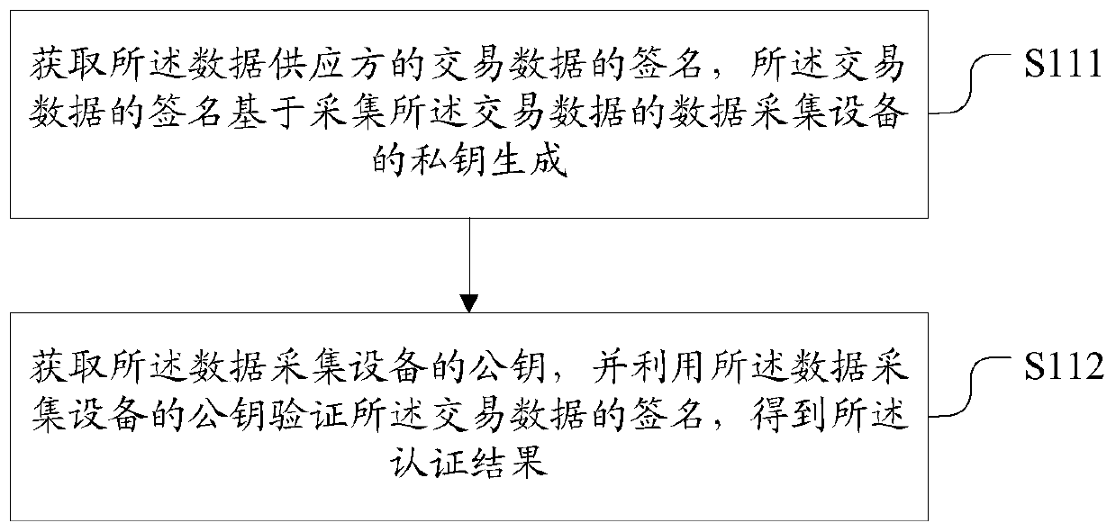 Data transaction method and system, platform and storage medium