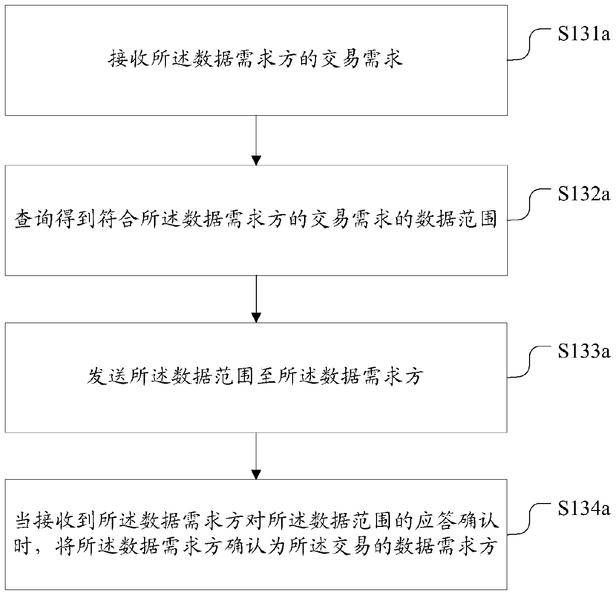 Data transaction method and system, platform and storage medium