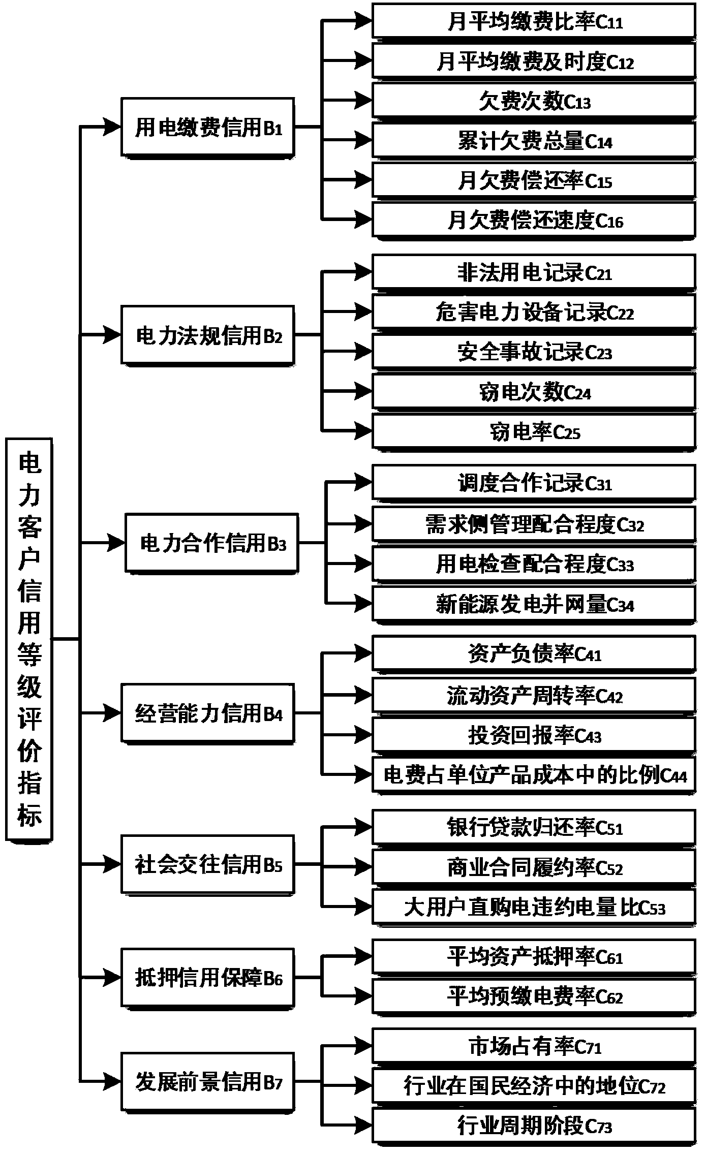 Electric power customer credit comprehensive evaluation method based on grey relational degree