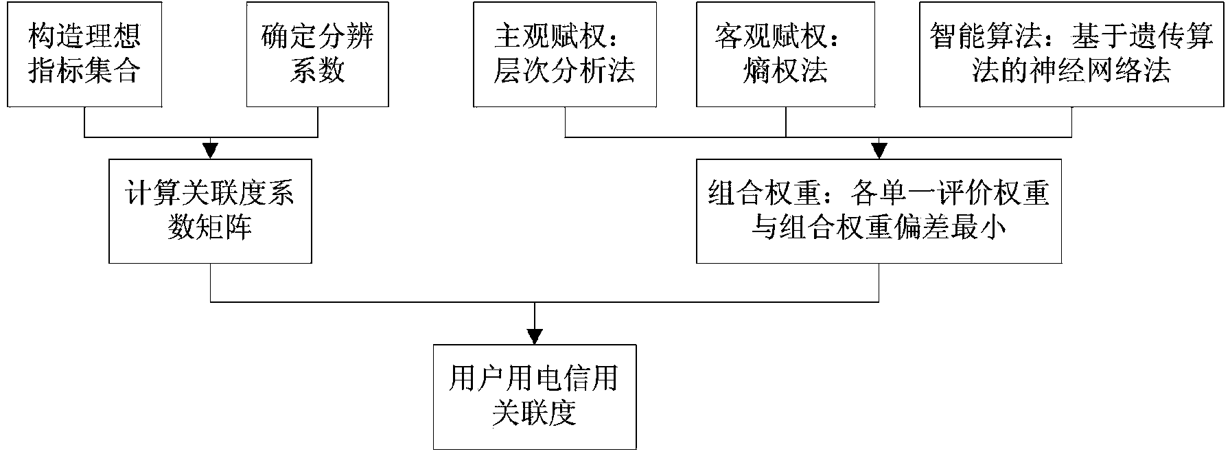 Electric power customer credit comprehensive evaluation method based on grey relational degree