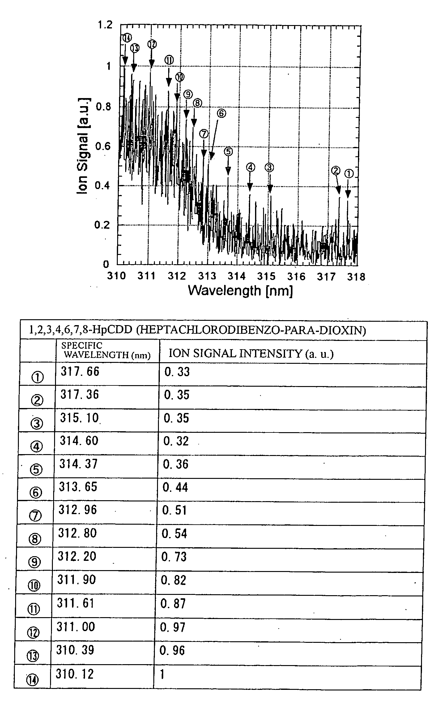 Method of Analyzing Dioxins