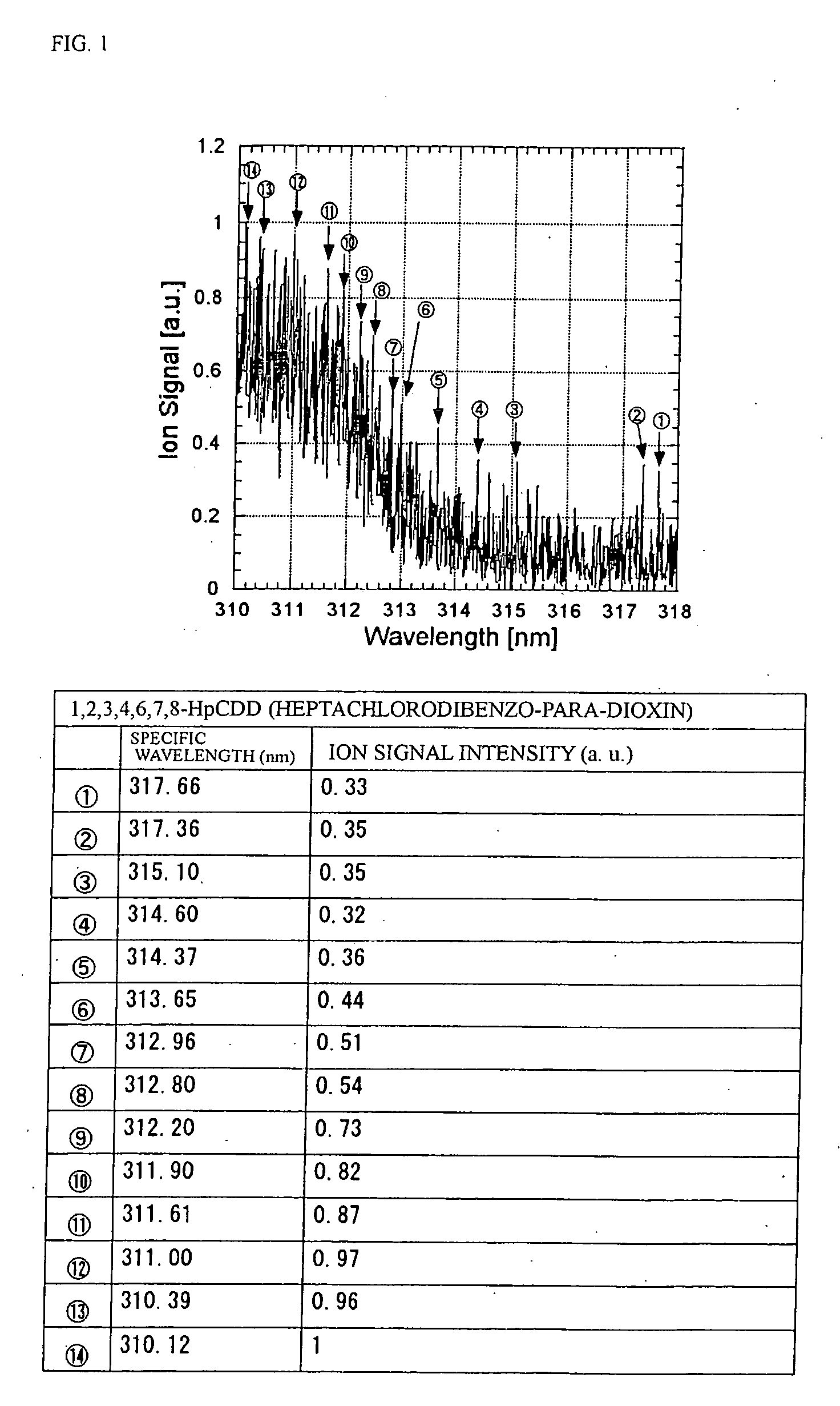 Method of Analyzing Dioxins