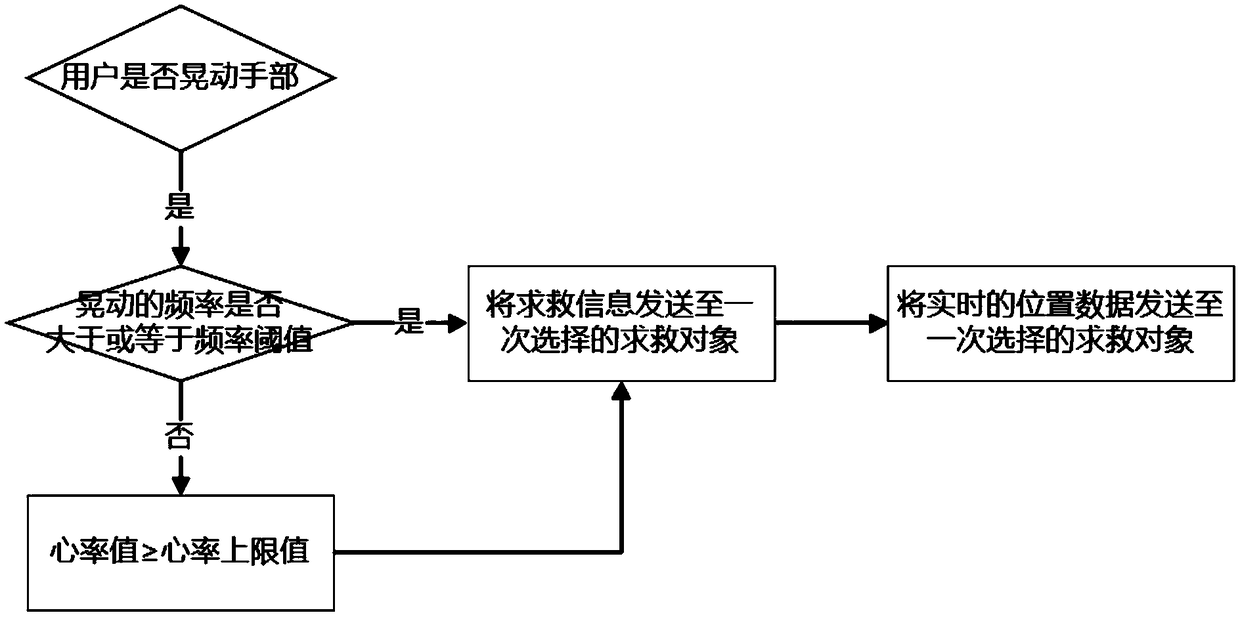 Rescue method under condition of fainting