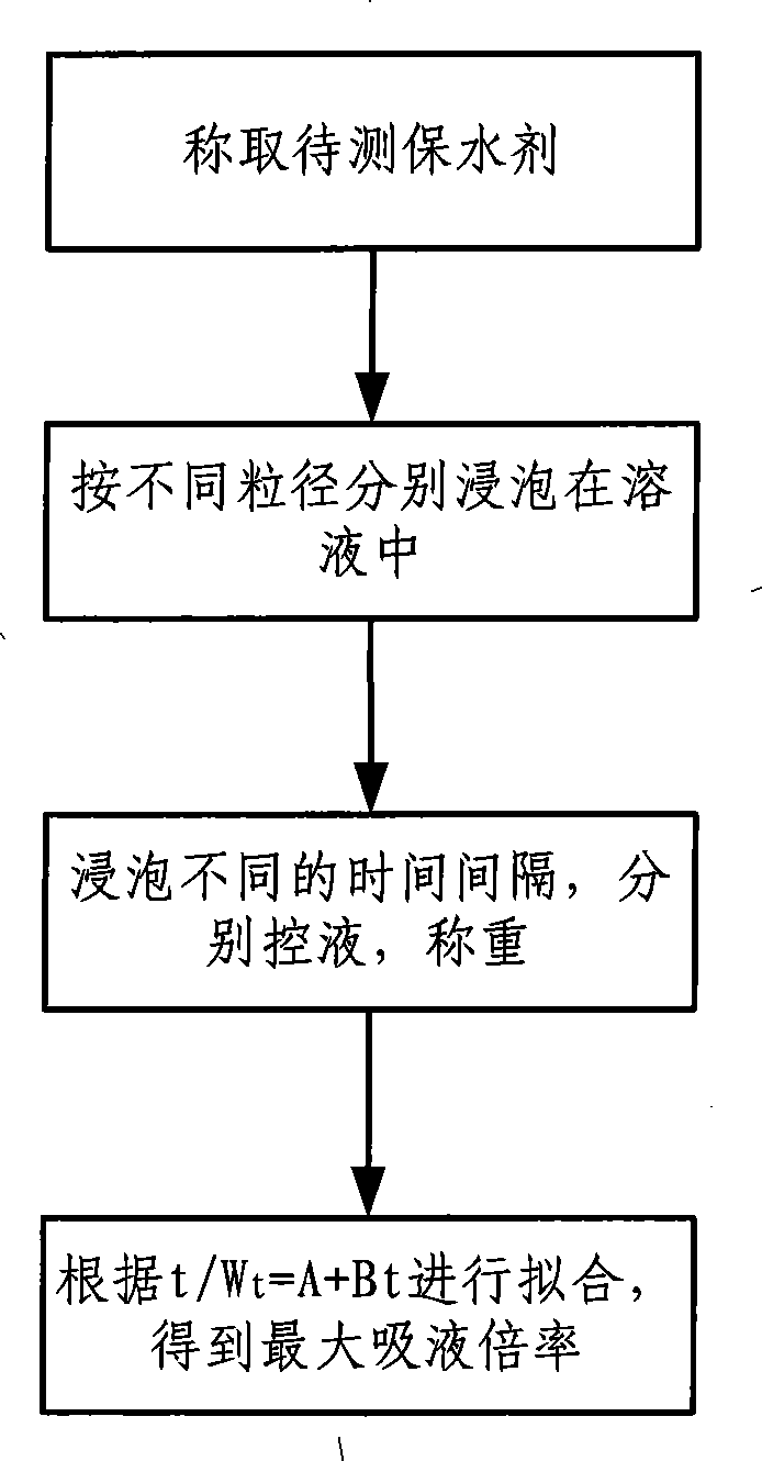 Method for testing imbibition ability of water-loss reducer