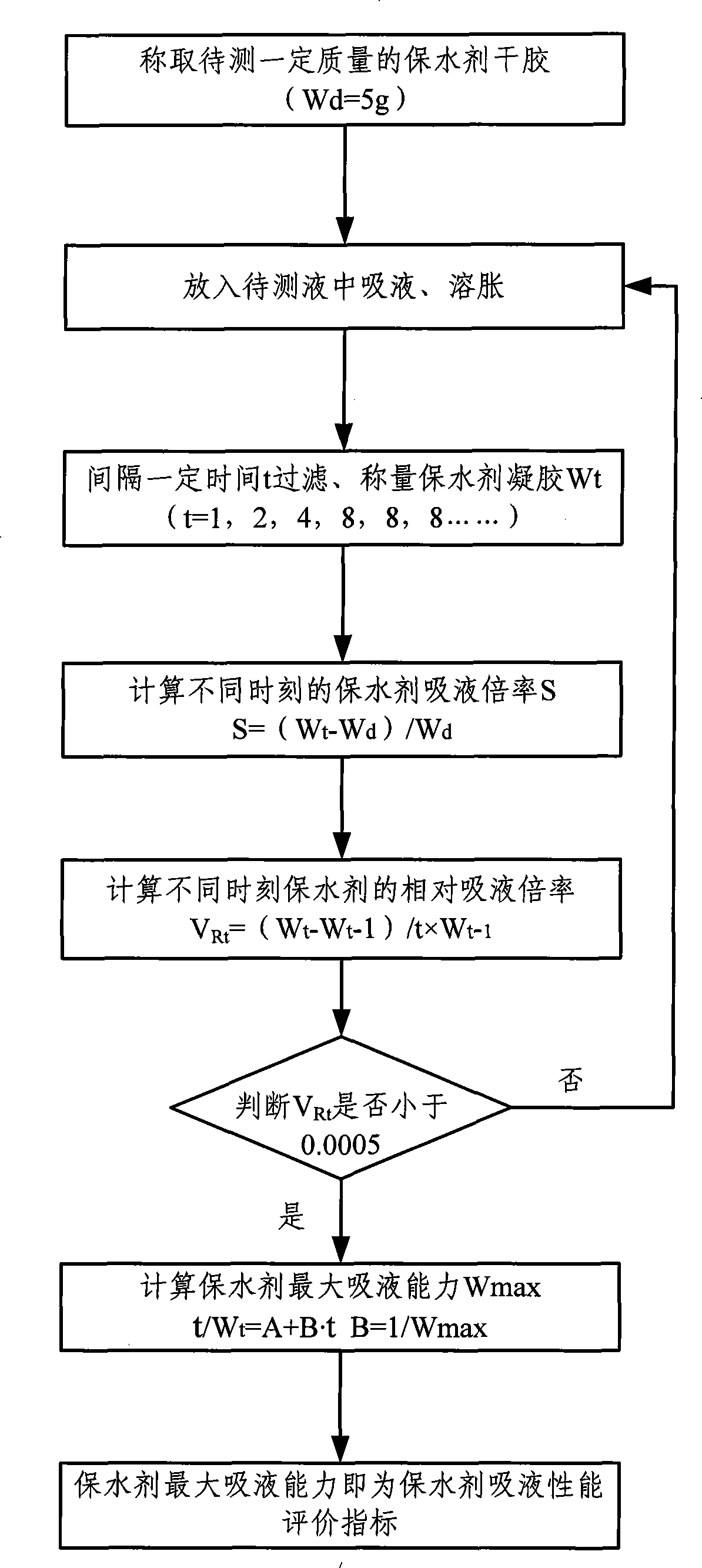 Method for testing imbibition ability of water-loss reducer