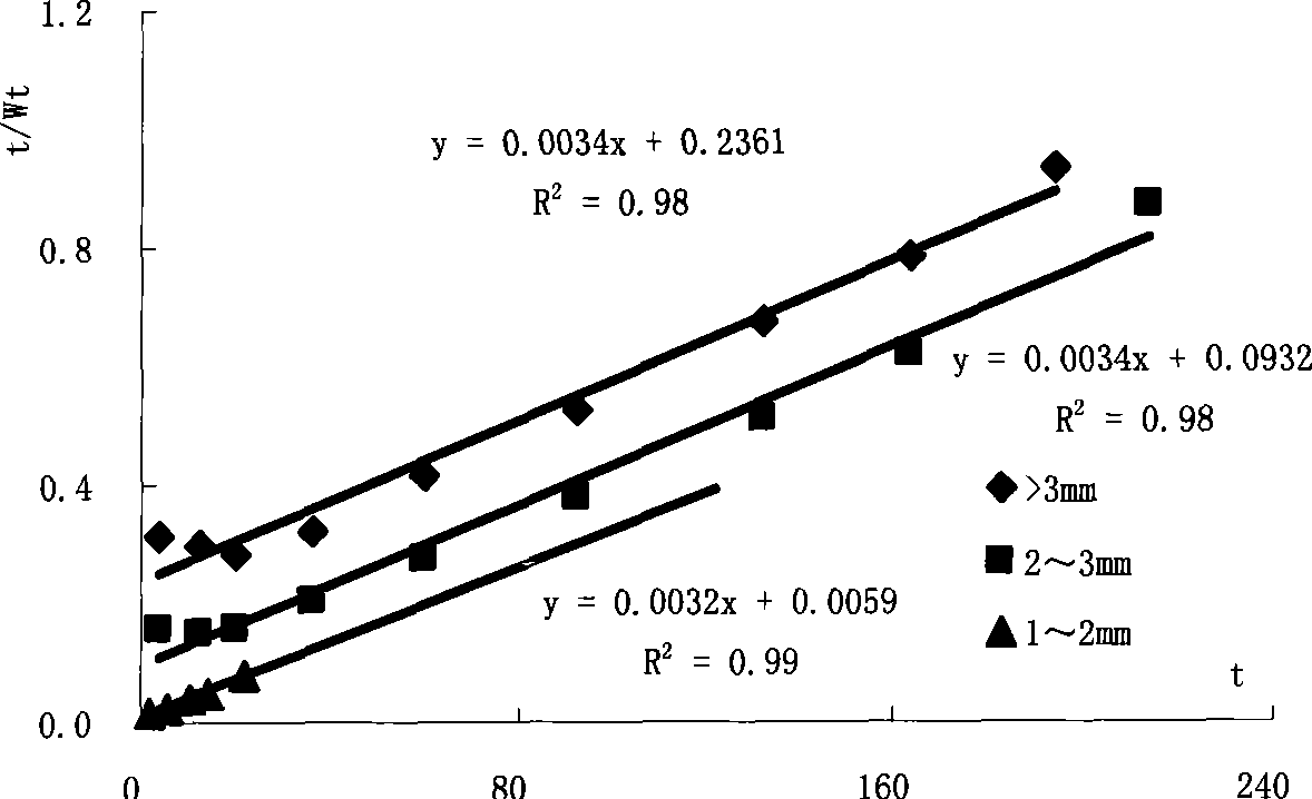 Method for testing imbibition ability of water-loss reducer