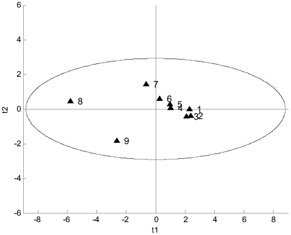 A method for determining the dose-effect of traditional Chinese medicine compound prescription based on variable importance projection analysis