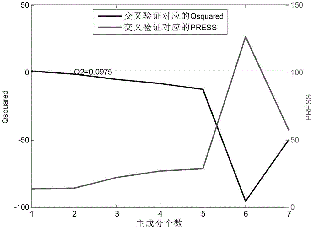 A method for determining the dose-effect of traditional Chinese medicine compound prescription based on variable importance projection analysis