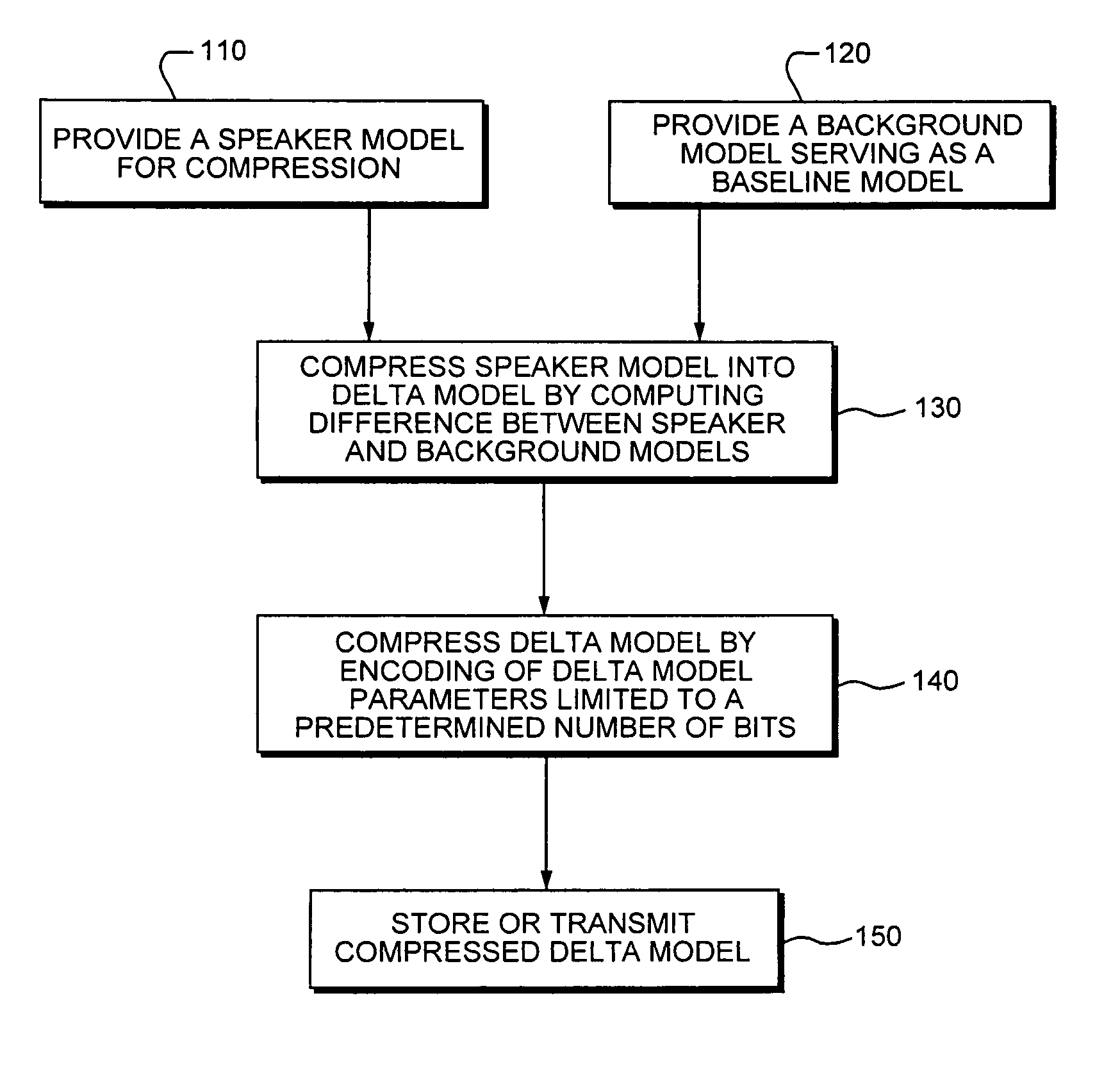 Method and apparatus for differential compression of speaker models