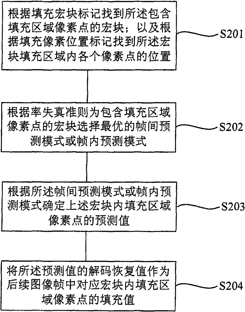 Image filling method, device and equipment