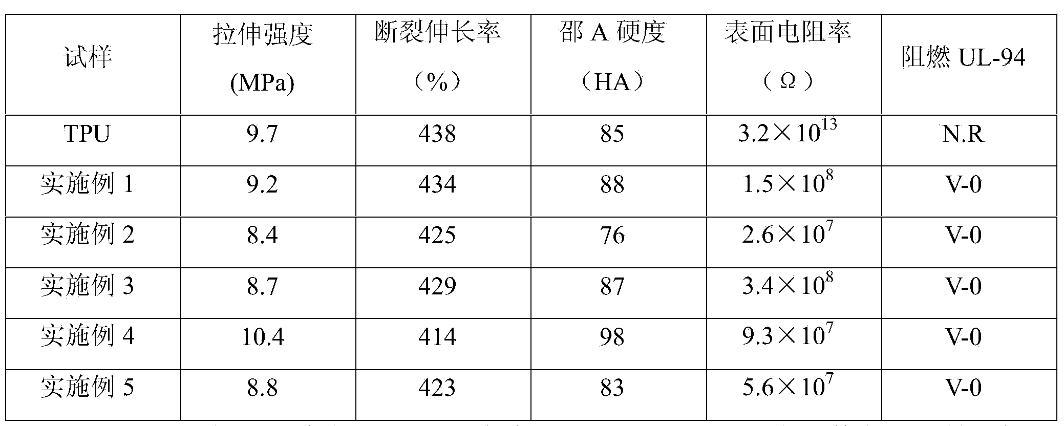 Halogen-free flame-retardant antistatic TPU (thermoplastic polyurethane) material and preparation method thereof