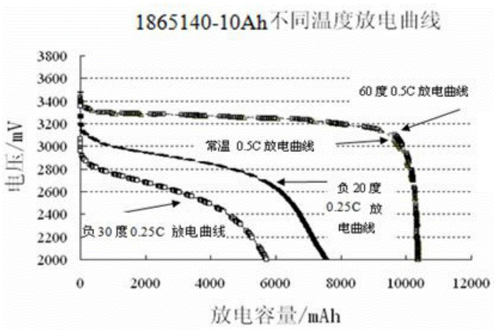 Lithium iron phosphate power battery and preparation method thereof