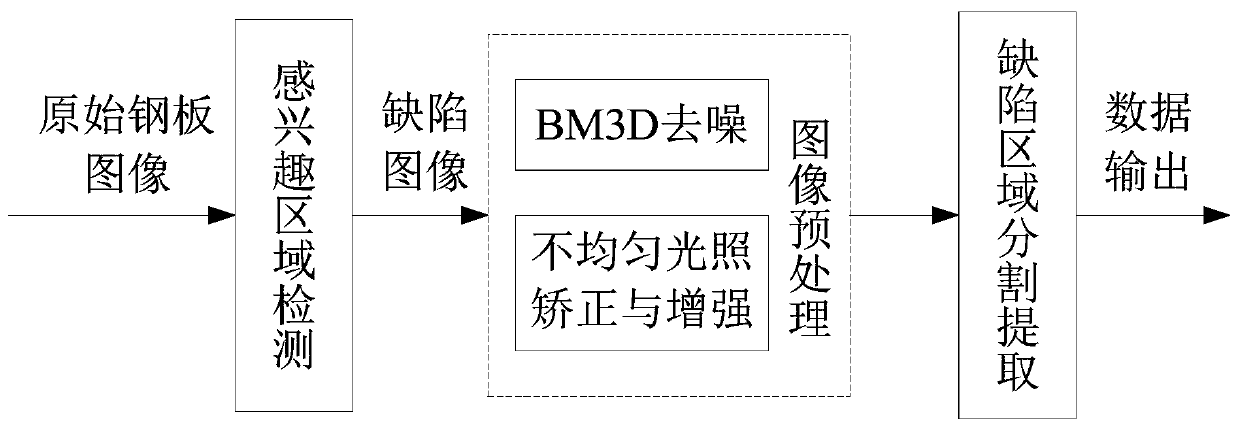 A method for image extraction of steel plate surface defects