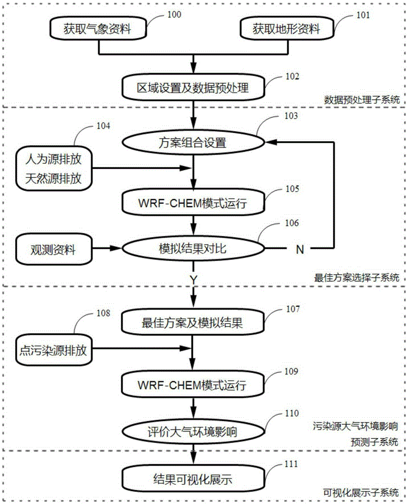 WRF-CHEM-based large point pollution source atmosphere environment influence evaluating method