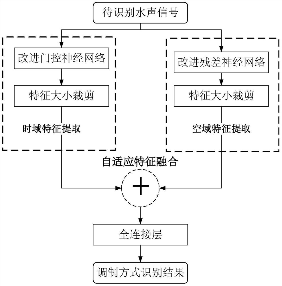 Underwater acoustic communication signal modulation mode identification method based on improved gating network and residual network